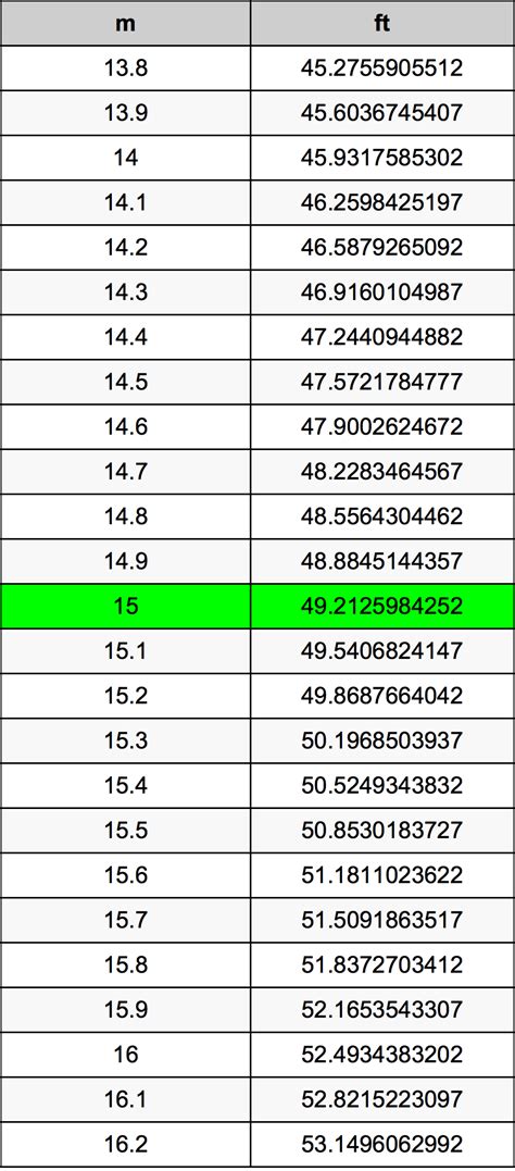 15m feet|how deep is 15 meters.